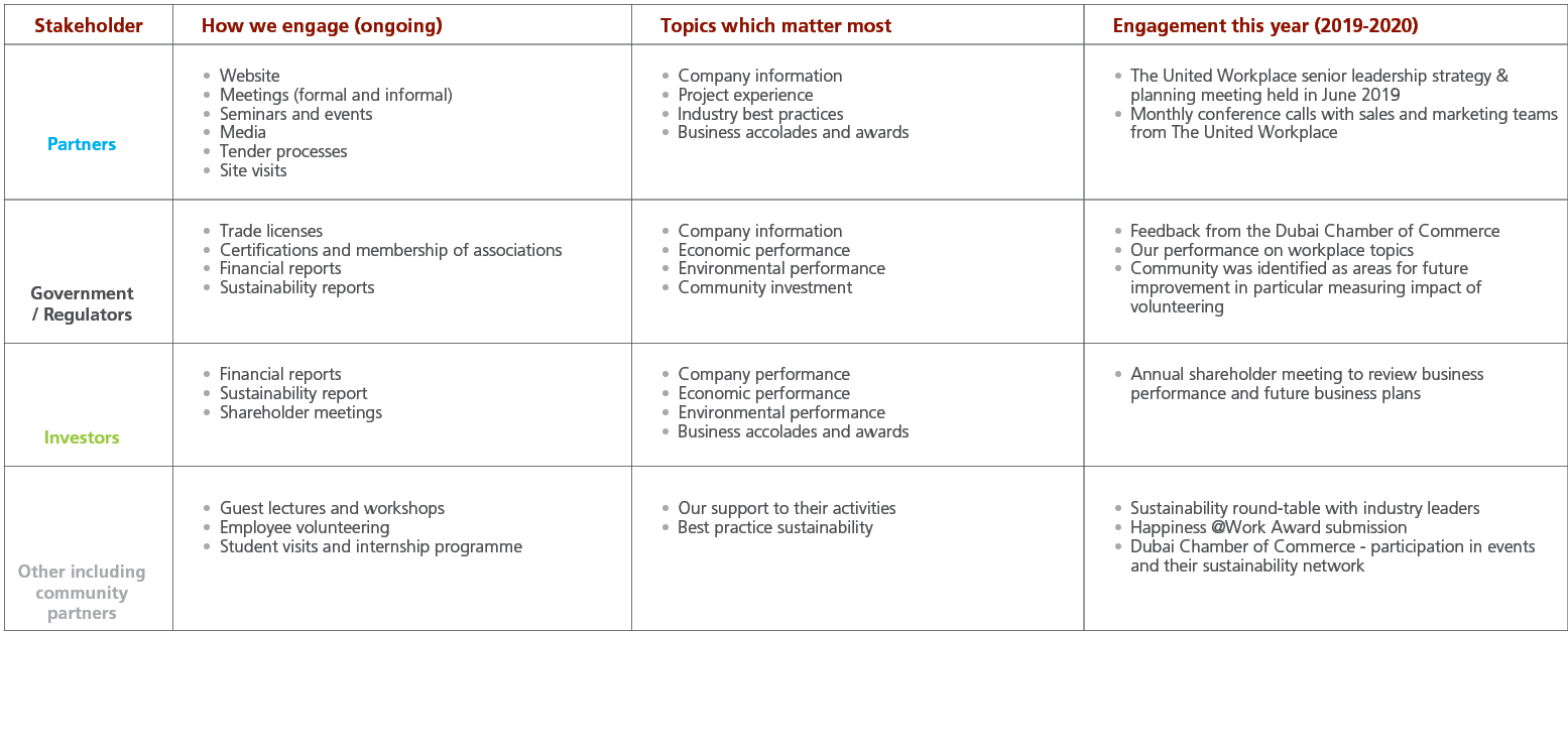 Stakeholder,How we engage (ongoing),Topics which matter most,Engagement this year (2019-2020), Partners,  Website   M   