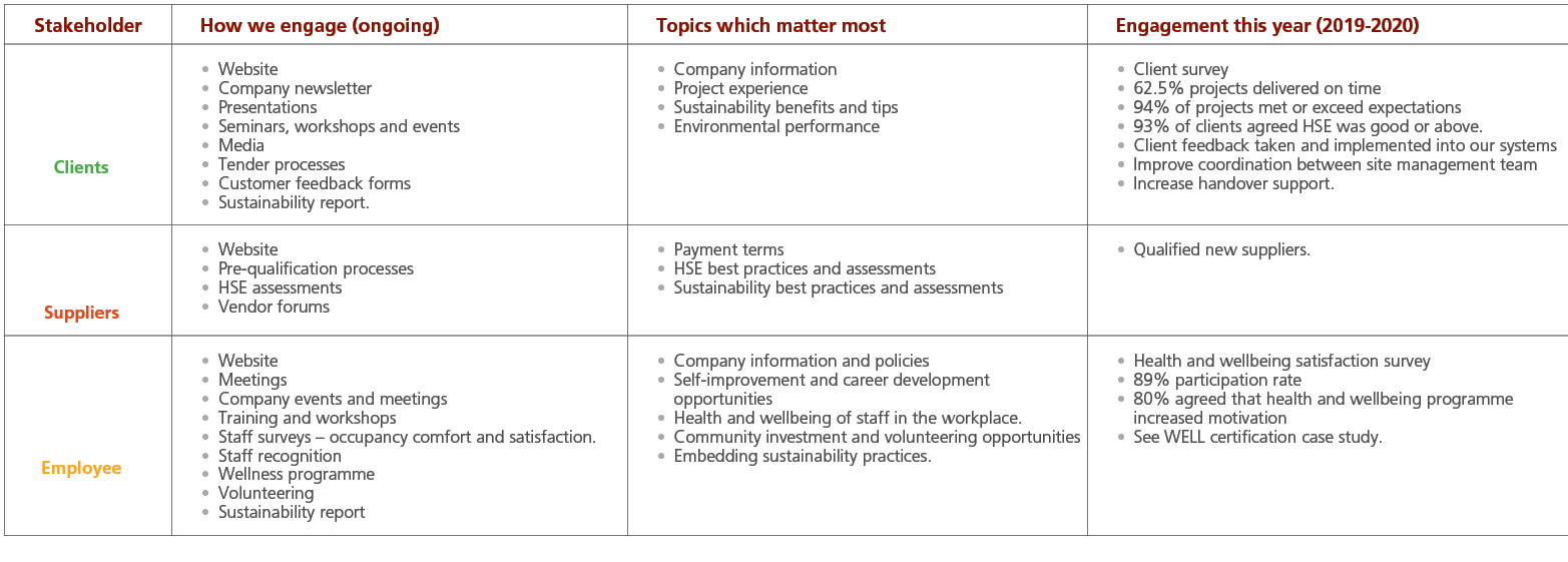 Stakeholder,How we engage (ongoing),Topics which matter most,Engagement this year (2019-2020),  Clients,  Website   C   