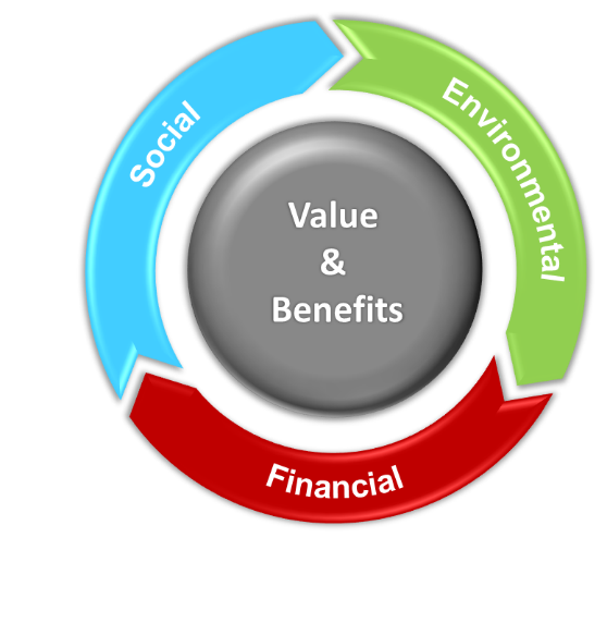 Sustainable Workplace Value and Benefits