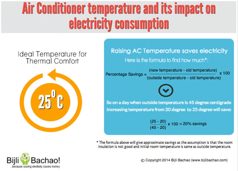 AC temperature and its impact on electricity consumption