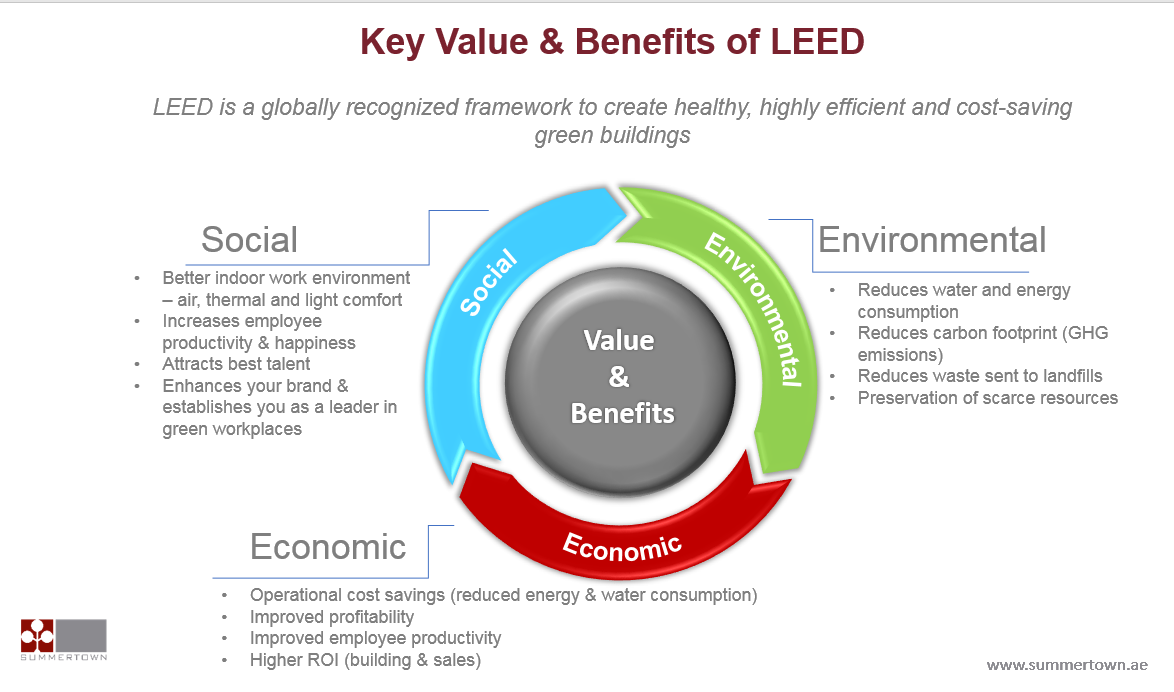 Leed Points Chart