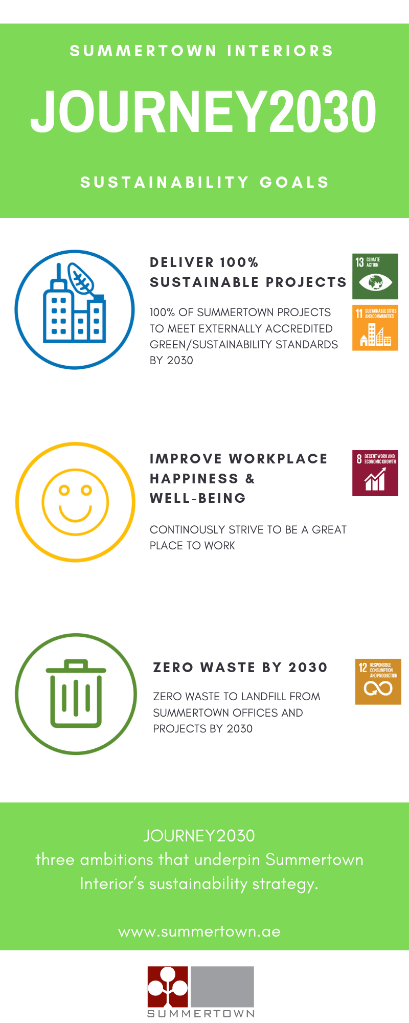 Summertown Sustainability Goals Infographic