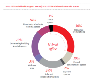 hybrid office space function distribution pie graph  