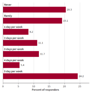 work from home hybrid model survey chart 