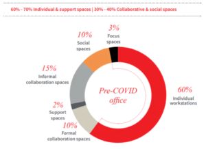 pre-covid office space distribution pie graph