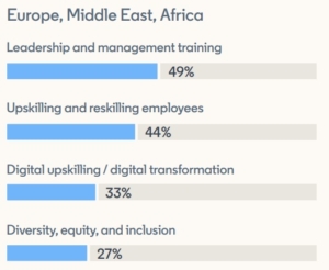 Europe, Middle East & Africa Leadership & Management Training Program infographic results