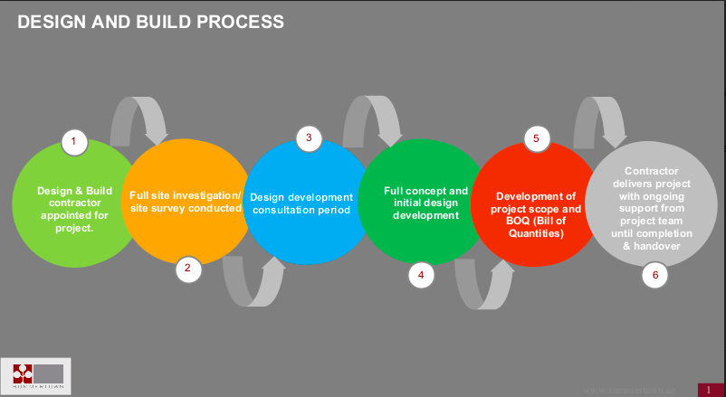 Design and Build Process